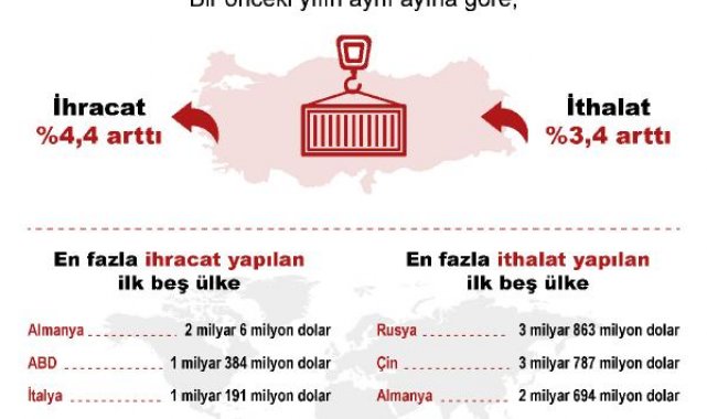TÜİK, dış ticaret istatistiklerini açıkladı