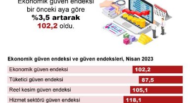 TÜİK: Ekonomik güven endeksi nisanda yüzde 3,5 arttı