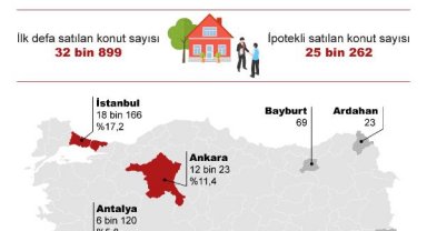 TÜİK: Martta 105 bin 476 konut satıldı