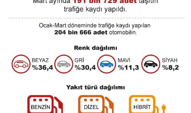 TÜİK: Martta 191 bin 729 taşıtın trafiğe kaydı yapıldı