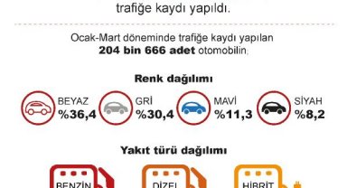 TÜİK: Martta 191 bin 729 taşıtın trafiğe kaydı yapıldı