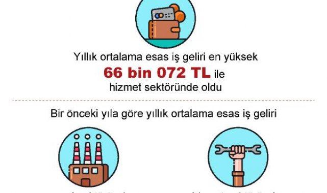 2022 yılı gelir dağılımı istatistikleri açıklandı