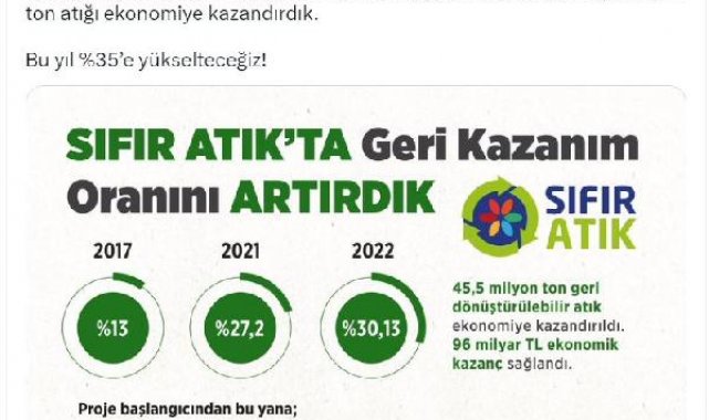 Bakan Kurum: 45,5 milyon ton atığı ekonomiye kazandırdık