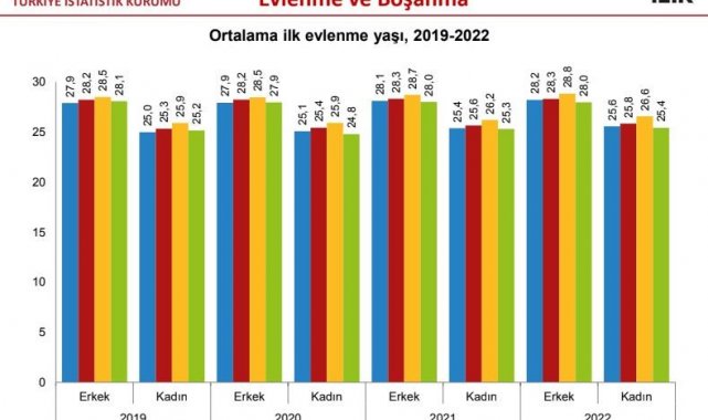 Eskişehir'de ilk evliliklerde ortalama yaş belli oldu