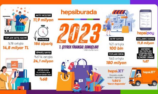 Hepsiburada yılın ilk çeyreğinde 24 milyon siparişle yüzde 78 büyüdü