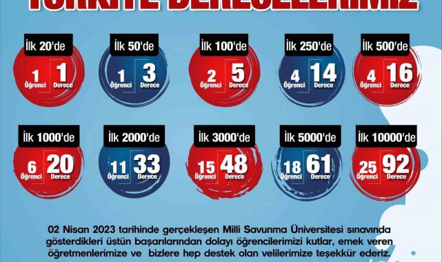 SANKO Okulları'nın Milli Savunma Üniversitesi Sınavı başarısı