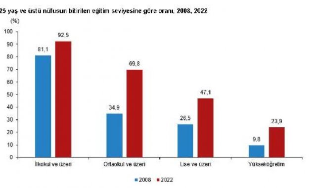 TÜİK: 2022'de okuma yazma bilenlerin oranı 97,6 oldu