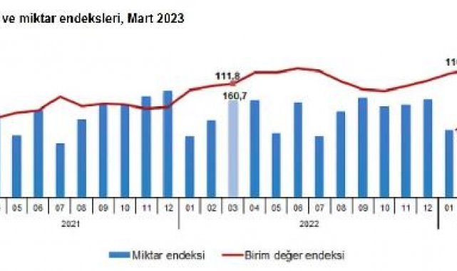 TÜİK: Dış ticaret haddi martta arttı