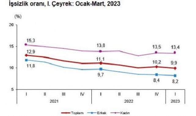 TÜİK: İşsizlik oranı 1'inci çeyrekte azaldı