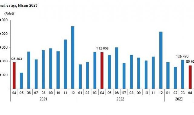 TÜİK: Nisan ayında 85 bin 652 konut satıldı
