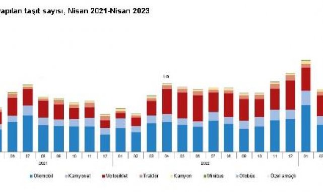 TÜİK: Nisanda 179 bin 504 taşıtın trafiğe kaydı yapıldı