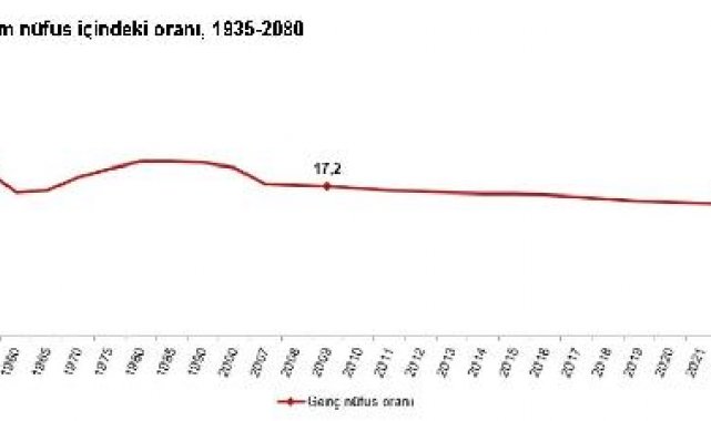 TÜİK: Türkiye nüfusunun yüzde 15,2'sini gençler oluşturdu