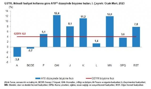 Türkiye ekonomisi 1'inci çeyrekte yüzde 4 büyüdü