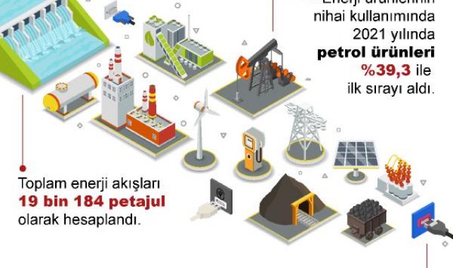 Türkiye'nin toplam enerji akışı, 19 bin 184 petajul oldu