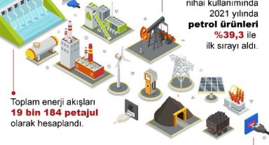 Türkiye'nin toplam enerji akışı, 19 bin 184 petajul oldu