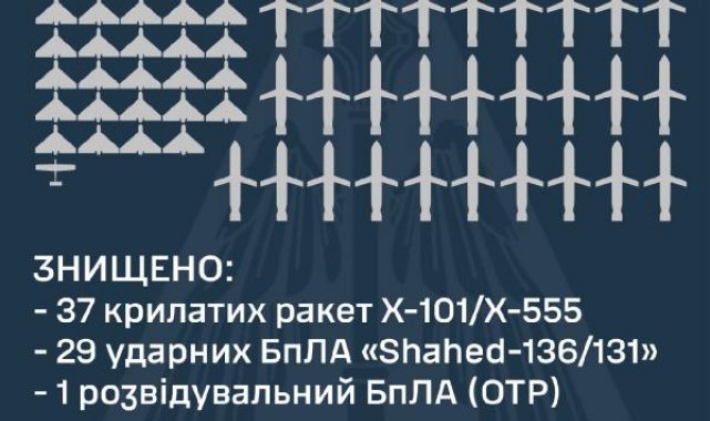 Ukrayna Hava Kuvvetleri: Rusya, 37 füze ve 35 İHA ile saldırdı