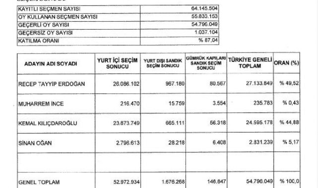 YSK, Cumhurbaşkanı Seçimi'nin kesin sonuçlarını açıkladı