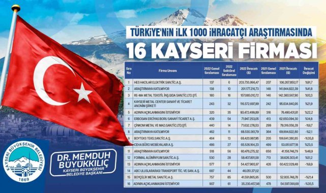 Başkan Büyükkılıç, 16 firmayı tebrik etti