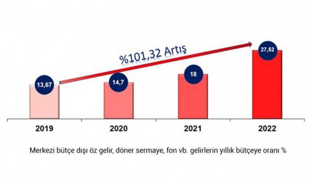 DPÜ'nün bütçe dışı gelirlerinde büyük artış