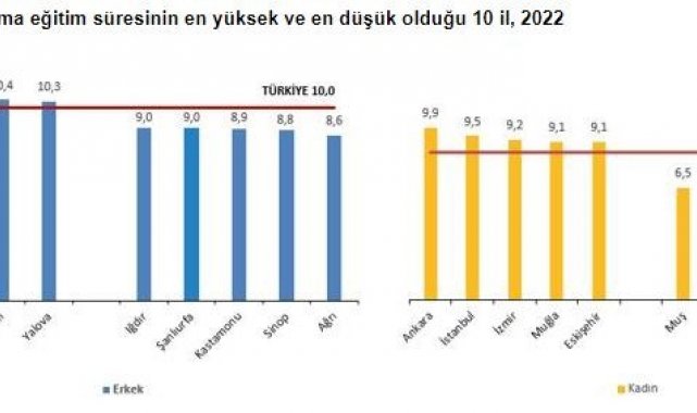 Eskişehir ortalama eğitim süresinin en yüksek olduğu üçüncü il