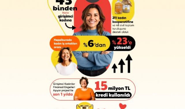 Girişimci Kadınlara Teknoloji Gücü programı 7. yılını kutluyor