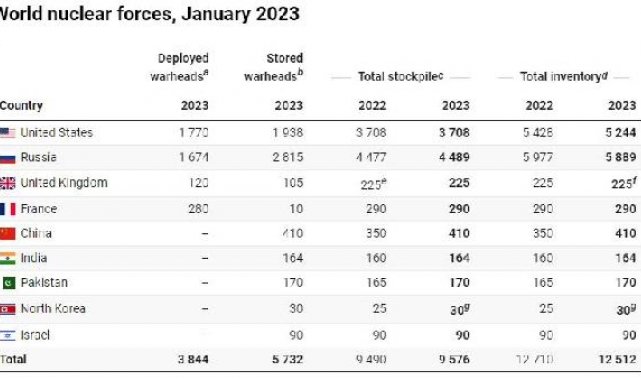 Rapor: Çin, 2022-2023 arasında envanterine 60 nükleer savaş başlığı ekledi
