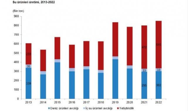 Su ürünleri üretimi 2022'de yüzde 6,2 arttı