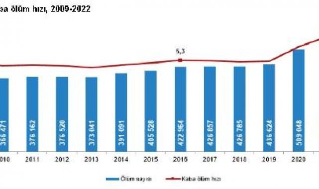TÜİK: 2022'de 504 bin 839 ölüm gerçekleşti
