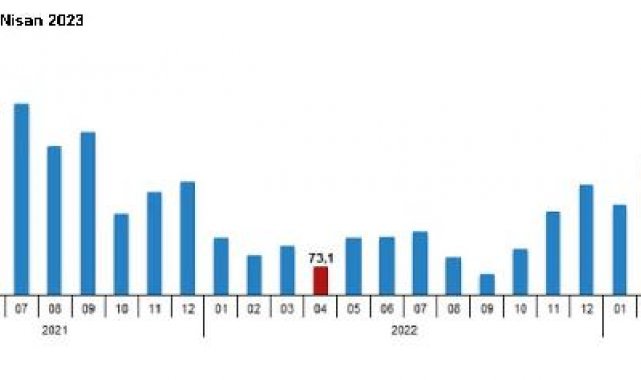 TÜİK: Dış ticaret haddi nisanda arttı