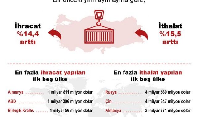 TÜİK, dış ticaret istatistiklerini açıkladı