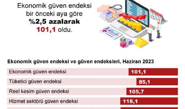 TÜİK: Ekonomik güven endeksi haziranda azaldı