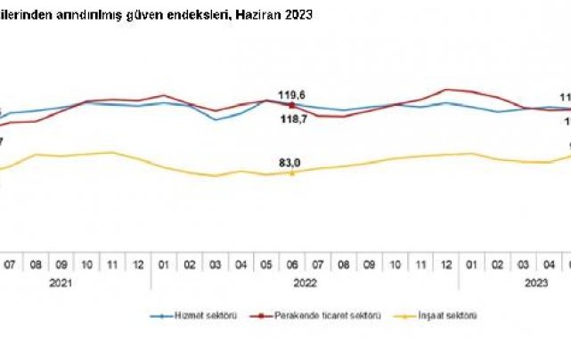 TÜİK: Güven endeksi hizmet ve perakende ticarette yükseldi, inşaatta geriledi