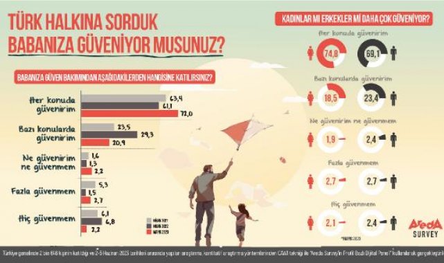 Türkiye'de babalara duyulan güven geçen yıla göre yüzde 10,9 arttı