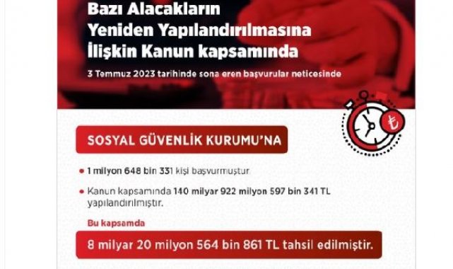 140 milyar 922 milyon 597 bin 341 TL borç yapılandırıldı
