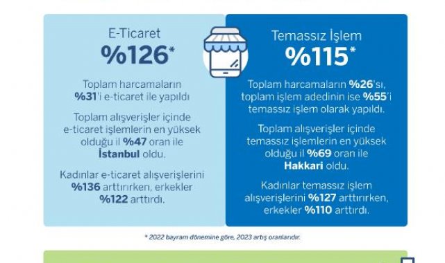 Garanti BBVA Kurban Bayramı kredi kartı harcama verilerini açıkladı