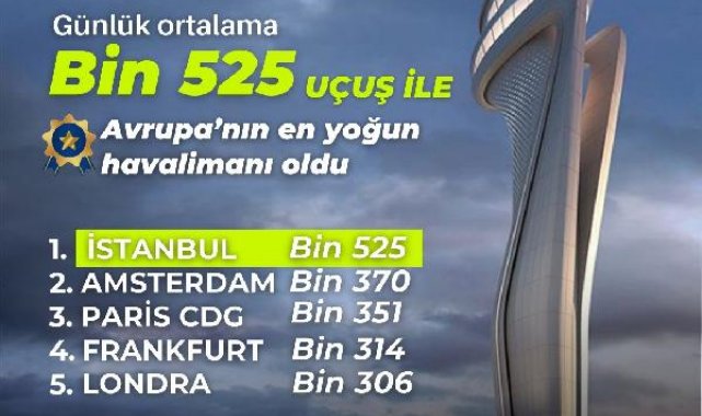 İstanbul Havalimanı, Avrupa'nın en yoğun havalimanı oldu