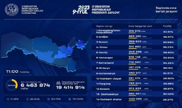 Özbekistan, erken cumhurbaşkanlığı seçimi için sandık başında
