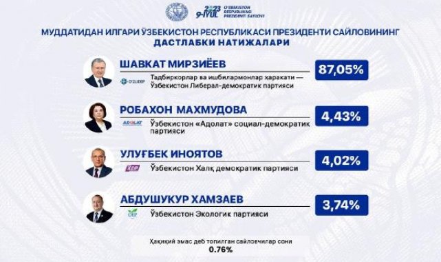 Özbekistan seçimleri: Mirziyoyev yeniden cumhurbaşkanı seçildi