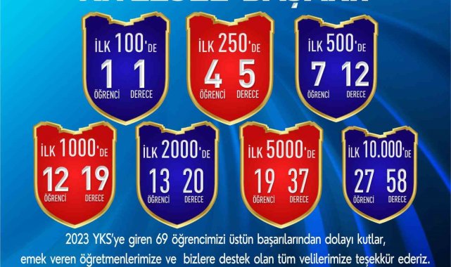 SANKO Okulları'nın YKS başarısı