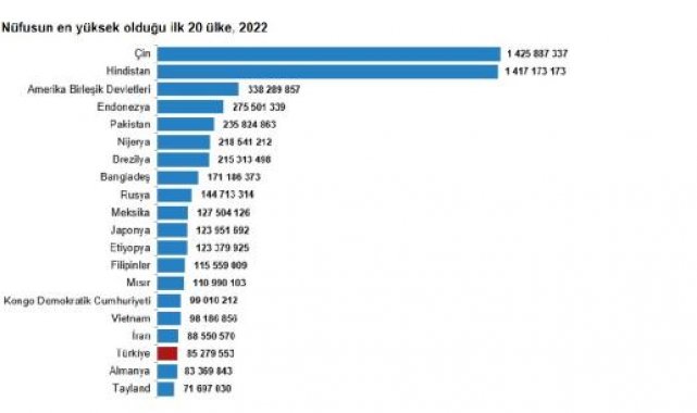 TÜİK: Türkiye, dünya nüfusunun yüzde 1,1'ini oluşturdu