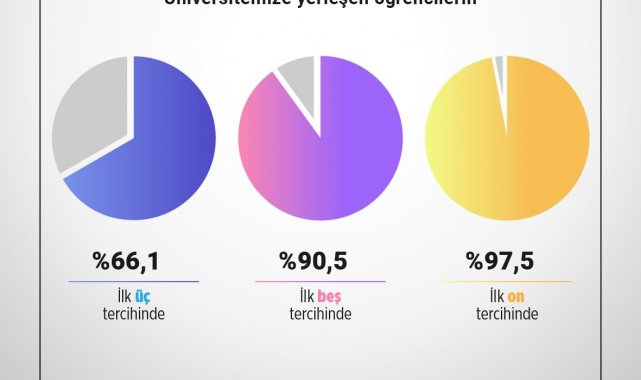 Anadolu Üniversitesi bu yıl da en iyilerin tercihi oldu