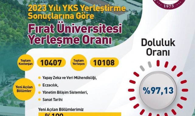Fırat Üniversitesi YKS'de yüzde 98 yerleştirme oranına ulaştı