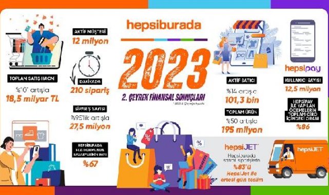 Hepsiburada, 2023 yılı ikinci çeyrek finansal sonuçlarını açıkladı