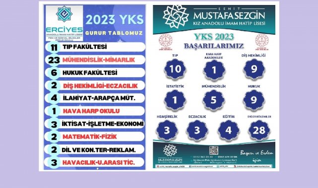 Kayseri'deki İmam Hatip Liselerinin büyük başarısı