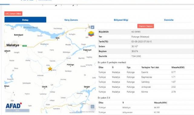 Malatya'da 4.3 büyüklüğünde deprem