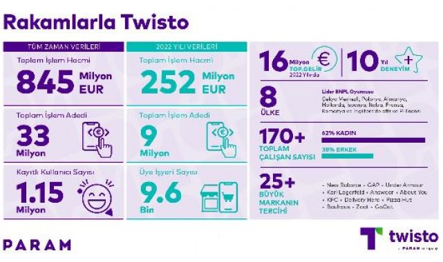 Param, Avrupa merkezli fintek markası Twisto'yu satın aldı