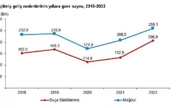 TÜİK: Çocukların karıştığı olay sayısı yüzde 20,5 arttı