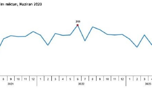 TÜİK: Haziranda yumurta üretimi arttı, içme sütü üretimi azaldı