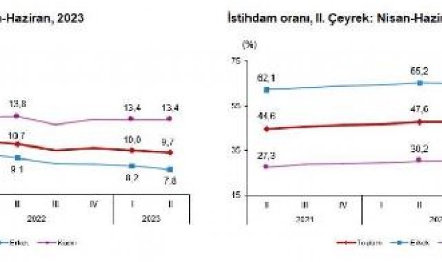 TÜİK: İşsizlik oranı 2'nci çeyrekte azaldı