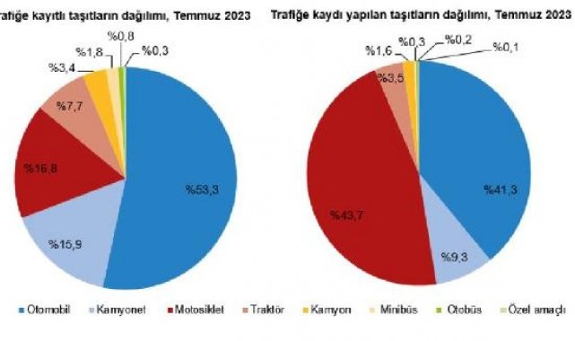 TÜİK: Temmuzda 232 bin 253 taşıtın trafiğe kaydı yapıldı